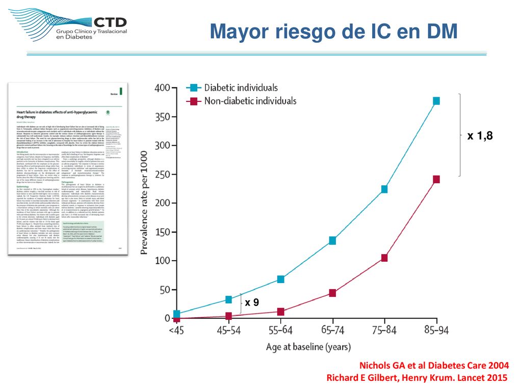 Mayor riesgo de IC en DM x 1,8 x 9 Nichols GA et al Diabetes Care 2004
