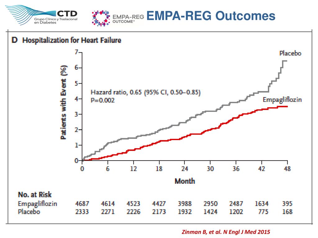 EMPA-REG Outcomes 38% 14% 32% 35% Zinman B, et al. N Engl J Med 2015