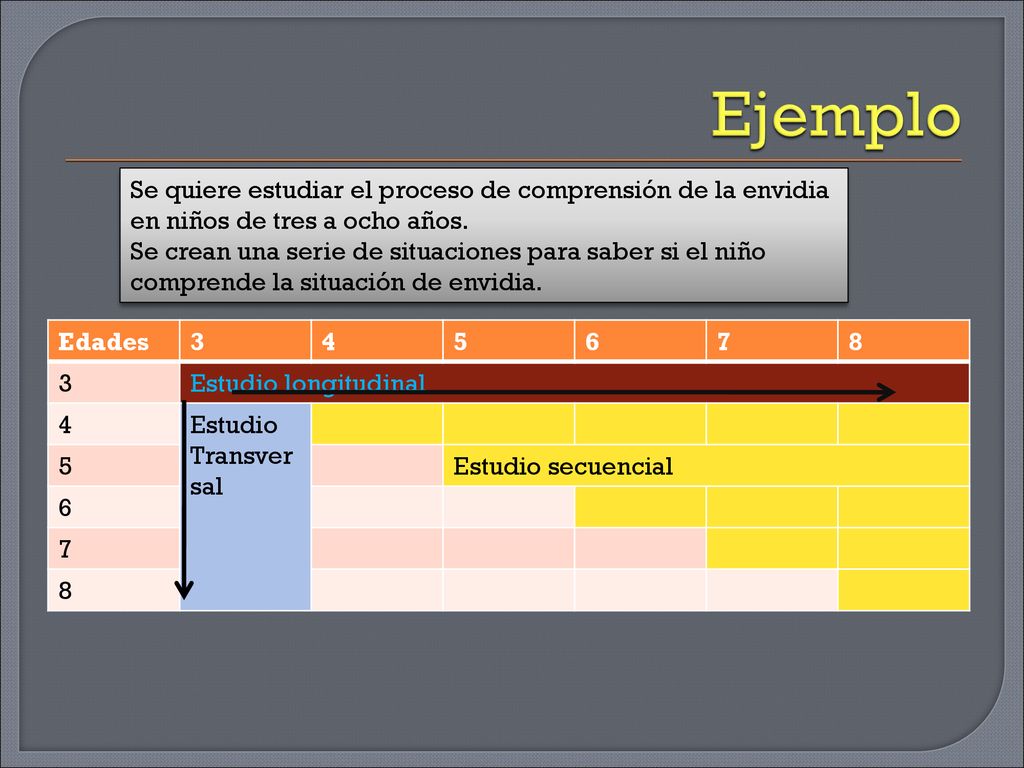 Ejemplo Se quiere estudiar el proceso de comprensión de la envidia en niños de tres a ocho años.