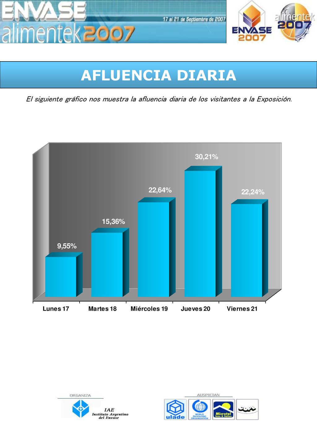 AFLUENCIA DIARIA El siguiente gráfico nos muestra la afluencia diaria de los visitantes a la Exposición.