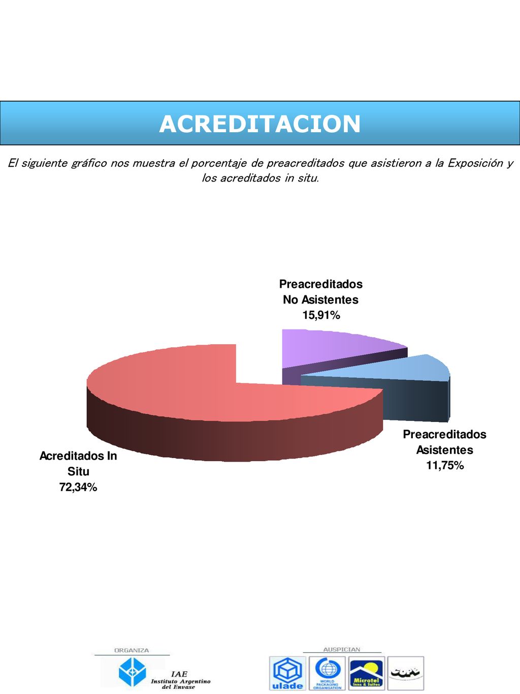ACREDITACION El siguiente gráfico nos muestra el porcentaje de preacreditados que asistieron a la Exposición y los acreditados in situ.