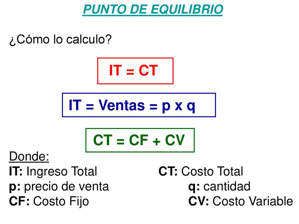 IT = Ventas = p x q CT = CF + CV PUNTO DE EQUILIBRIO ¿Cómo lo calculo