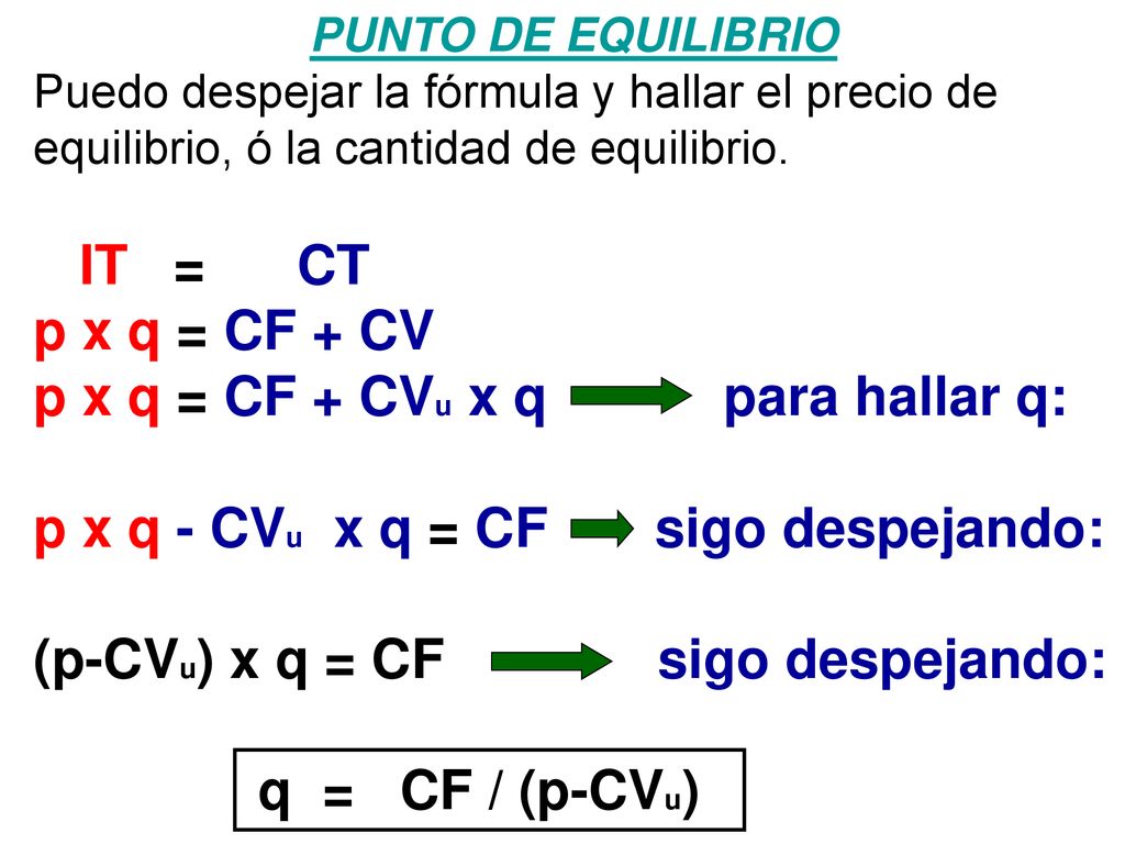 p x q = CF + CVu x q para hallar q: