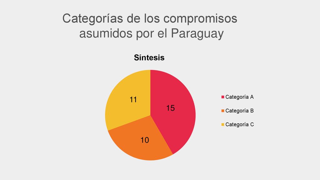 Categorías de los compromisos asumidos por el Paraguay