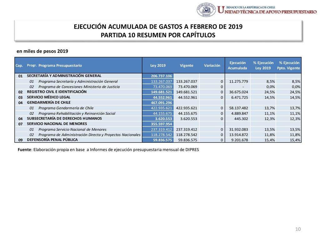 EJECUCIÓN ACUMULADA DE GASTOS A FEBRERO DE 2019 PARTIDA 10 RESUMEN POR CAPÍTULOS