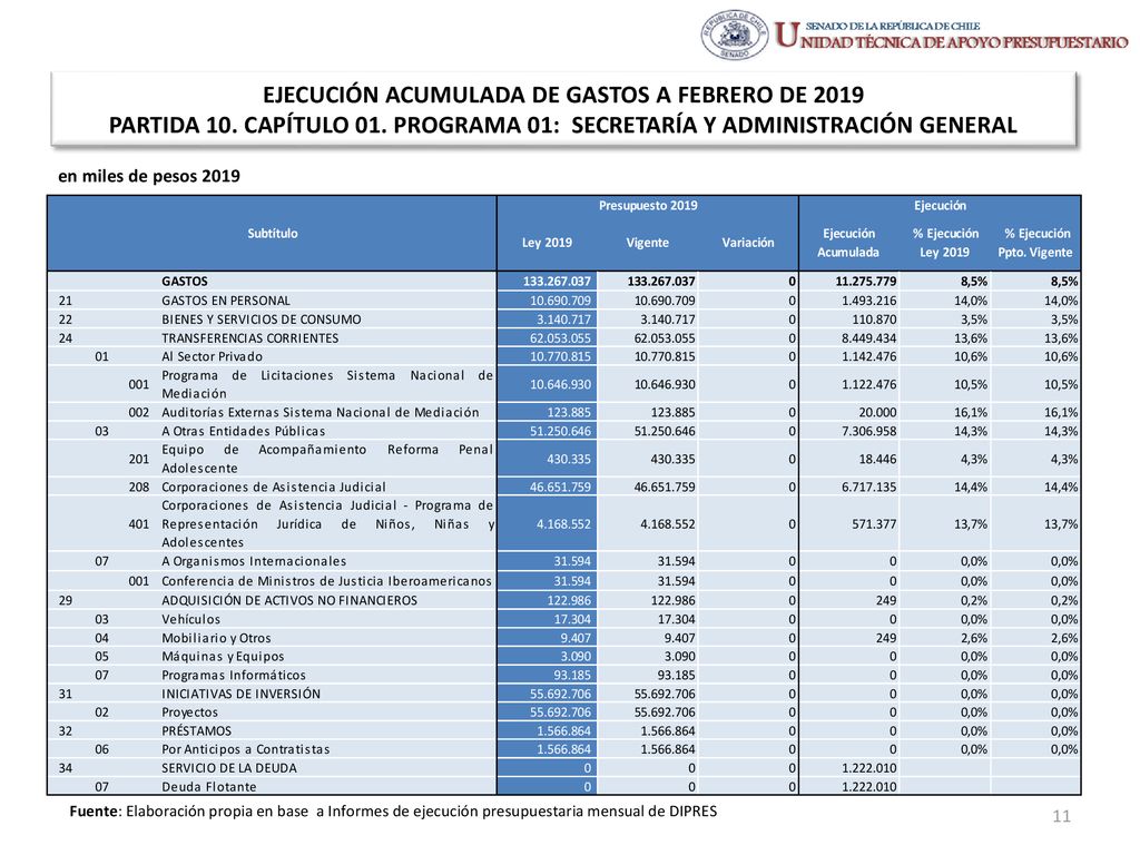 EJECUCIÓN ACUMULADA DE GASTOS A FEBRERO DE 2019 PARTIDA 10. CAPÍTULO 01. PROGRAMA 01: SECRETARÍA Y ADMINISTRACIÓN GENERAL