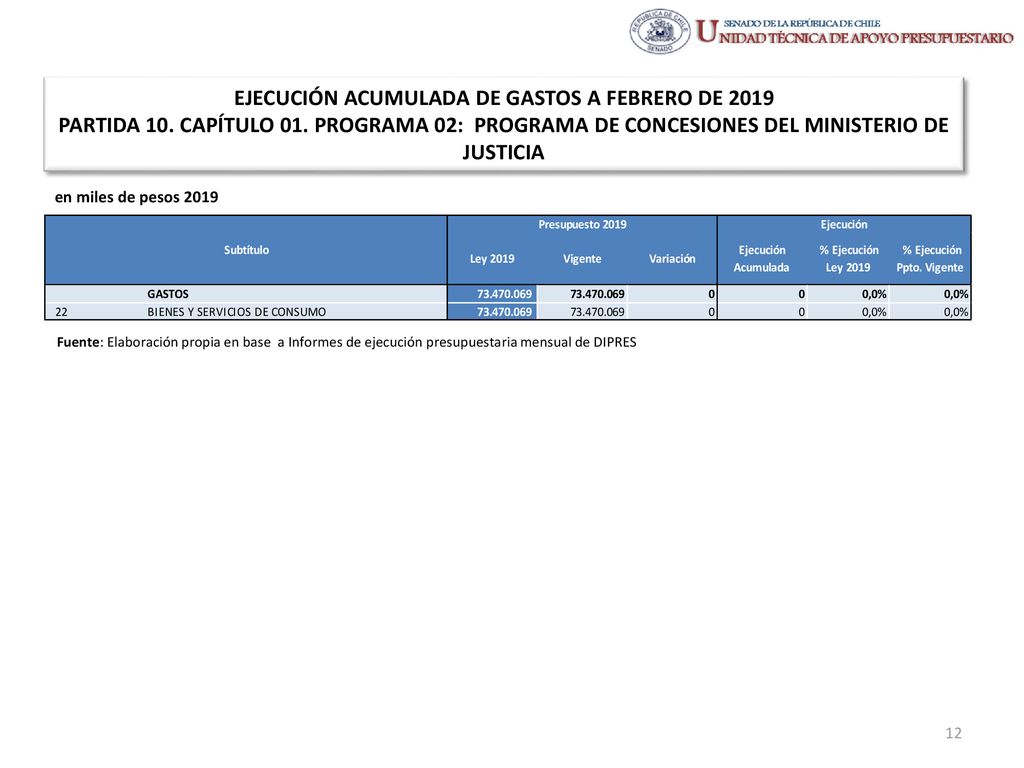 EJECUCIÓN ACUMULADA DE GASTOS A FEBRERO DE 2019 PARTIDA 10. CAPÍTULO 01. PROGRAMA 02: PROGRAMA DE CONCESIONES DEL MINISTERIO DE JUSTICIA