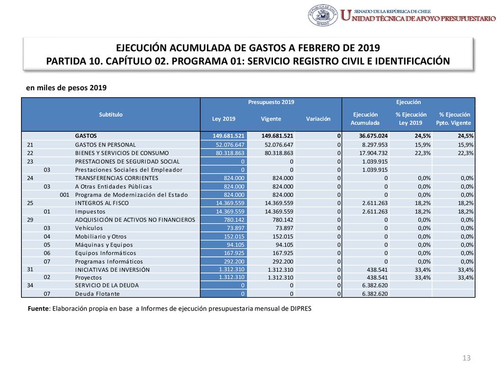 EJECUCIÓN ACUMULADA DE GASTOS A FEBRERO DE 2019 PARTIDA 10. CAPÍTULO 02. PROGRAMA 01: SERVICIO REGISTRO CIVIL E IDENTIFICACIÓN