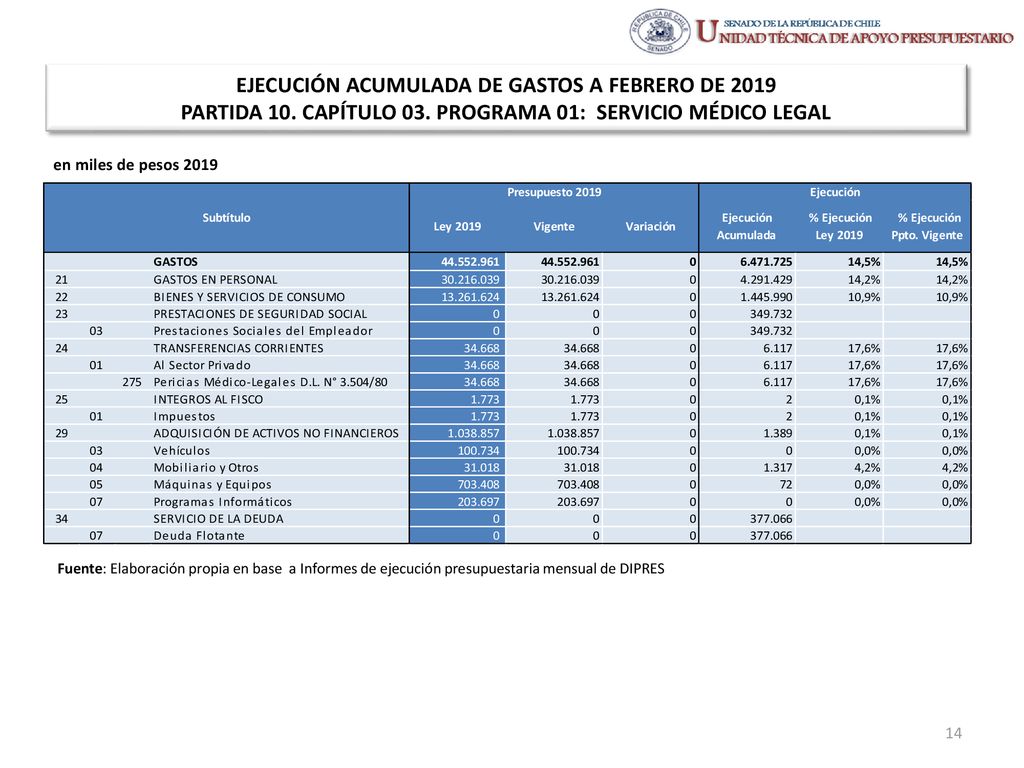 EJECUCIÓN ACUMULADA DE GASTOS A FEBRERO DE 2019 PARTIDA 10. CAPÍTULO 03. PROGRAMA 01: SERVICIO MÉDICO LEGAL