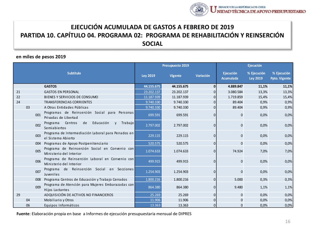 EJECUCIÓN ACUMULADA DE GASTOS A FEBRERO DE 2019 PARTIDA 10. CAPÍTULO 04. PROGRAMA 02: PROGRAMA DE REHABILITACIÓN Y REINSERCIÓN SOCIAL