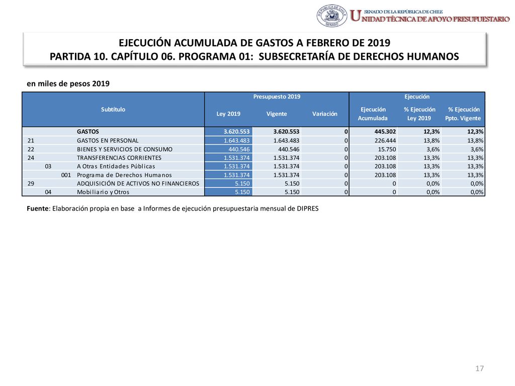 EJECUCIÓN ACUMULADA DE GASTOS A FEBRERO DE 2019 PARTIDA 10. CAPÍTULO 06. PROGRAMA 01: SUBSECRETARÍA DE DERECHOS HUMANOS