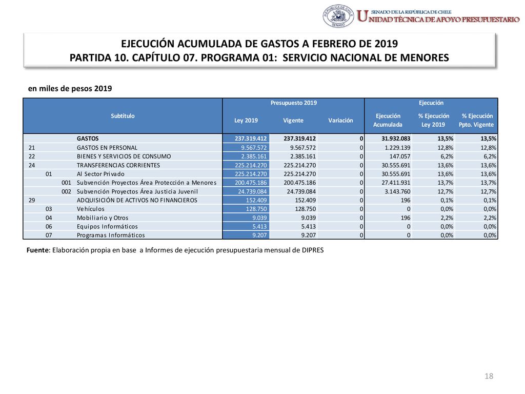 EJECUCIÓN ACUMULADA DE GASTOS A FEBRERO DE 2019 PARTIDA 10. CAPÍTULO 07. PROGRAMA 01: SERVICIO NACIONAL DE MENORES