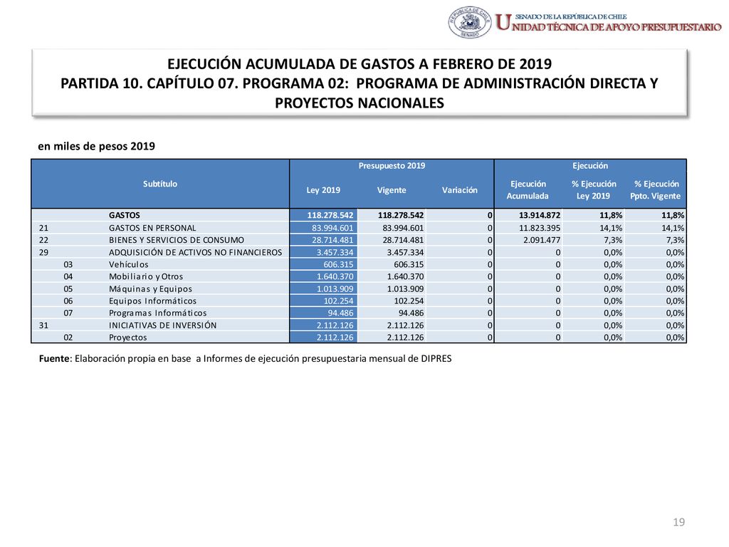 EJECUCIÓN ACUMULADA DE GASTOS A FEBRERO DE 2019 PARTIDA 10. CAPÍTULO 07. PROGRAMA 02: PROGRAMA DE ADMINISTRACIÓN DIRECTA Y PROYECTOS NACIONALES