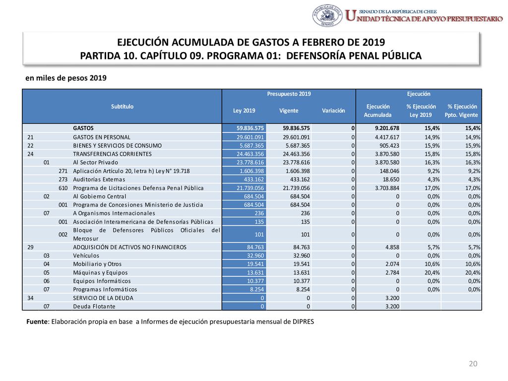 EJECUCIÓN ACUMULADA DE GASTOS A FEBRERO DE 2019 PARTIDA 10. CAPÍTULO 09. PROGRAMA 01: DEFENSORÍA PENAL PÚBLICA