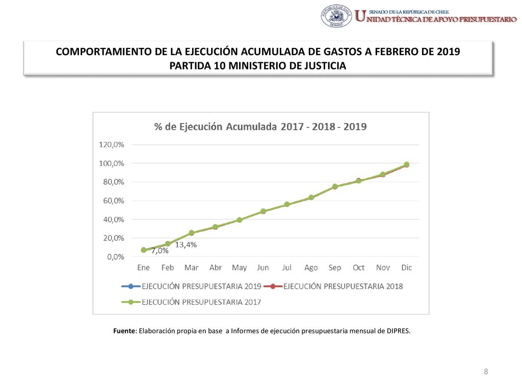 COMPORTAMIENTO DE LA EJECUCIÓN ACUMULADA DE GASTOS A FEBRERO DE 2019 PARTIDA 10 MINISTERIO DE JUSTICIA