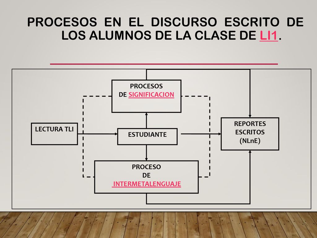 Procesos en el discurso escrito de los alumnos de la clase de LI1.