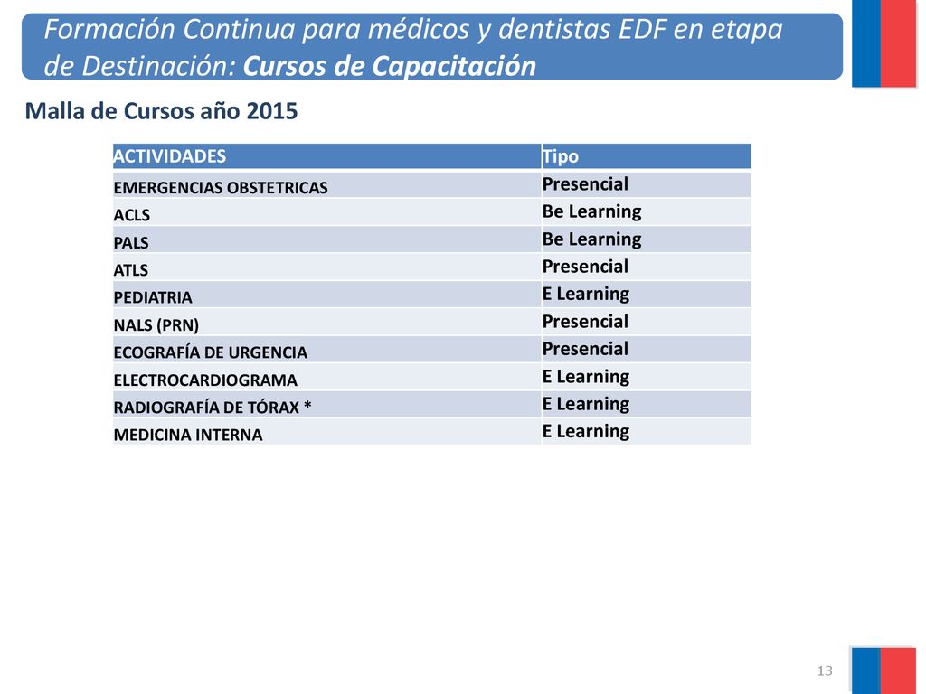 Malla de Cursos año 2015 Formación Continua para médicos y dentistas EDF en etapa de Destinación: Cursos de Capacitación.