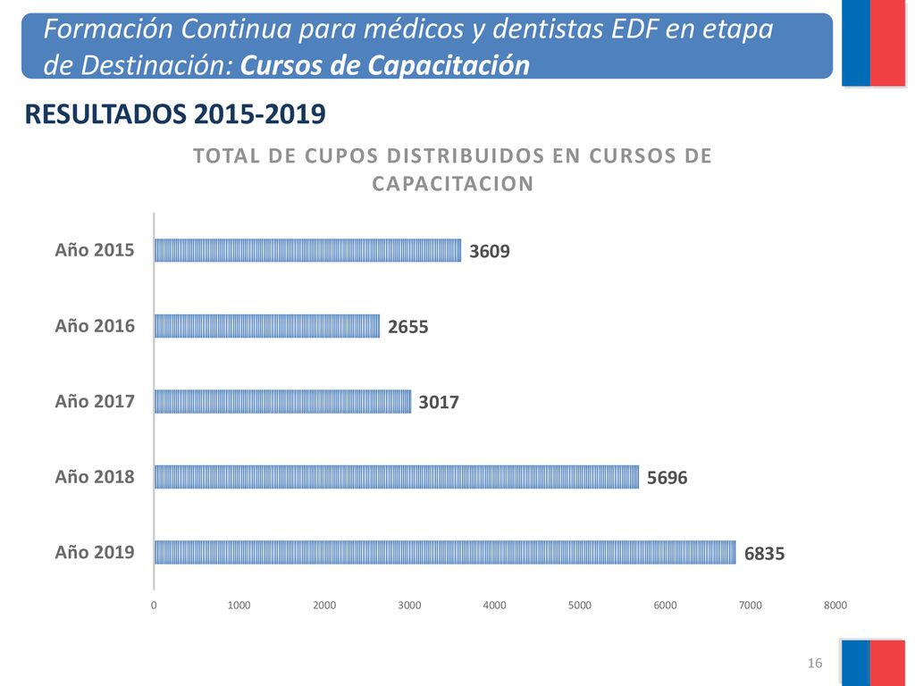 RESULTADOS Formación Continua para médicos y dentistas EDF en etapa de Destinación: Cursos de Capacitación.