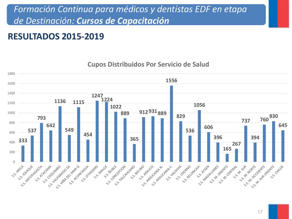 RESULTADOS Formación Continua para médicos y dentistas EDF en etapa de Destinación: Cursos de Capacitación.