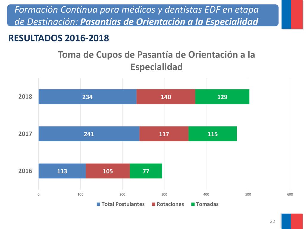 RESULTADOS Formación Continua para médicos y dentistas EDF en etapa de Destinación: Pasantías de Orientación a la Especialidad.