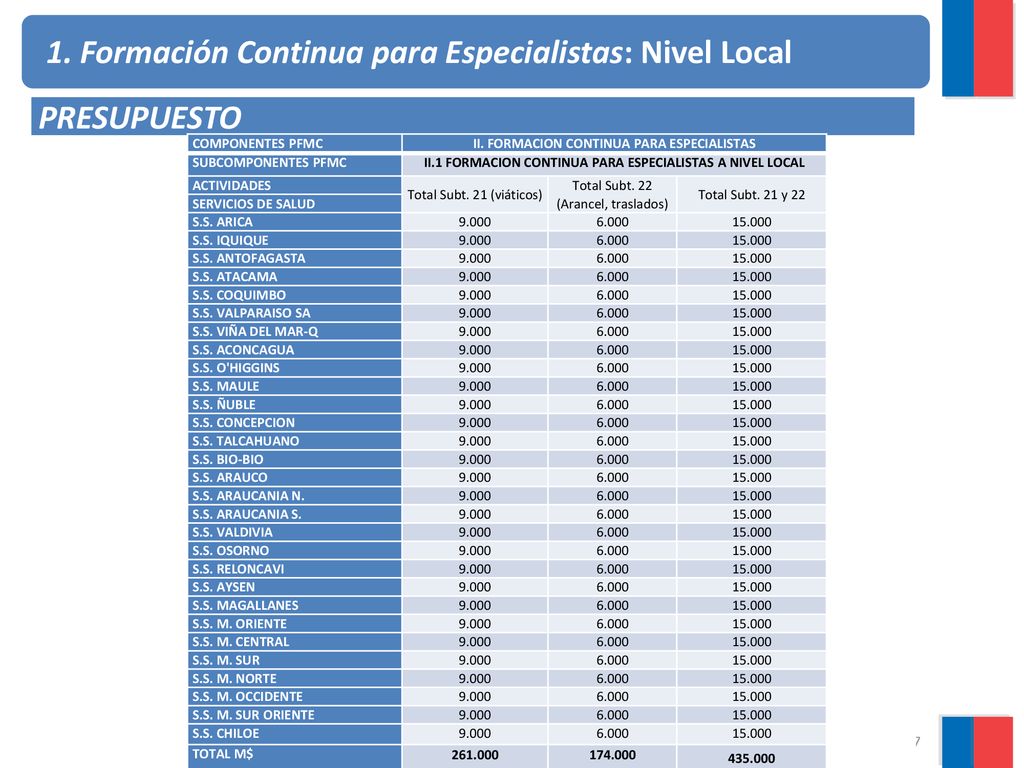 1. Formación Continua para Especialistas: Nivel Local PRESUPUESTO