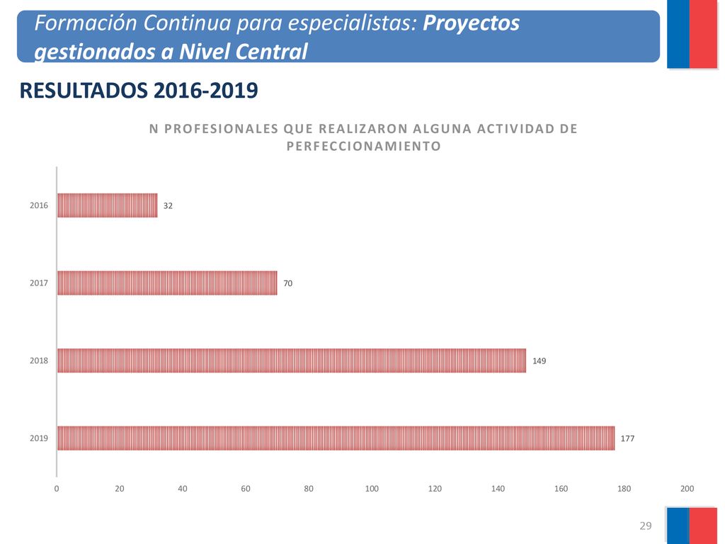 RESULTADOS Formación Continua para especialistas: Proyectos gestionados a Nivel Central