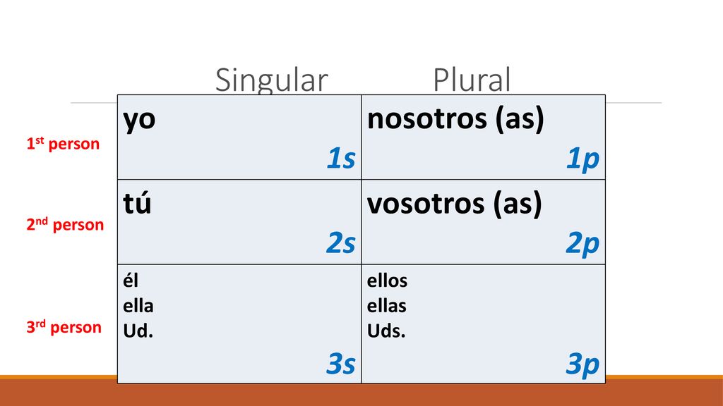 Singular Plural yo 1s nosotros (as) 1p tú 2s vosotros (as) 2p 3s 3p él