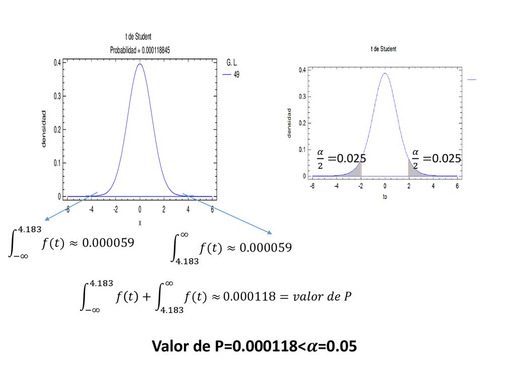 𝛼 2 =0.025 𝛼 2 = −∞ 𝑓(𝑡)≈ ∞ 𝑓(𝑡)≈ −∞ 𝑓 𝑡 ∞ 𝑓(𝑡)≈ =𝑣𝑎𝑙𝑜𝑟 𝑑𝑒 𝑃.