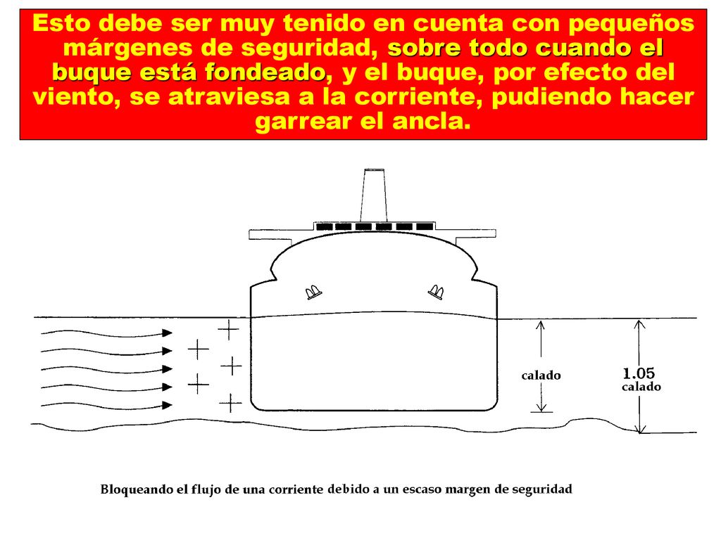 Esto debe ser muy tenido en cuenta con pequeños márgenes de seguridad, sobre todo cuando el buque está fondeado, y el buque, por efecto del viento, se atraviesa a la corriente, pudiendo hacer garrear el ancla.