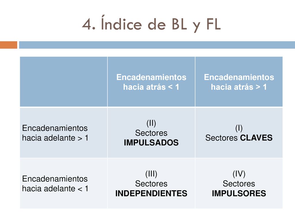 Encadenamientos hacia atrás < 1 Encadenamientos hacia atrás > 1