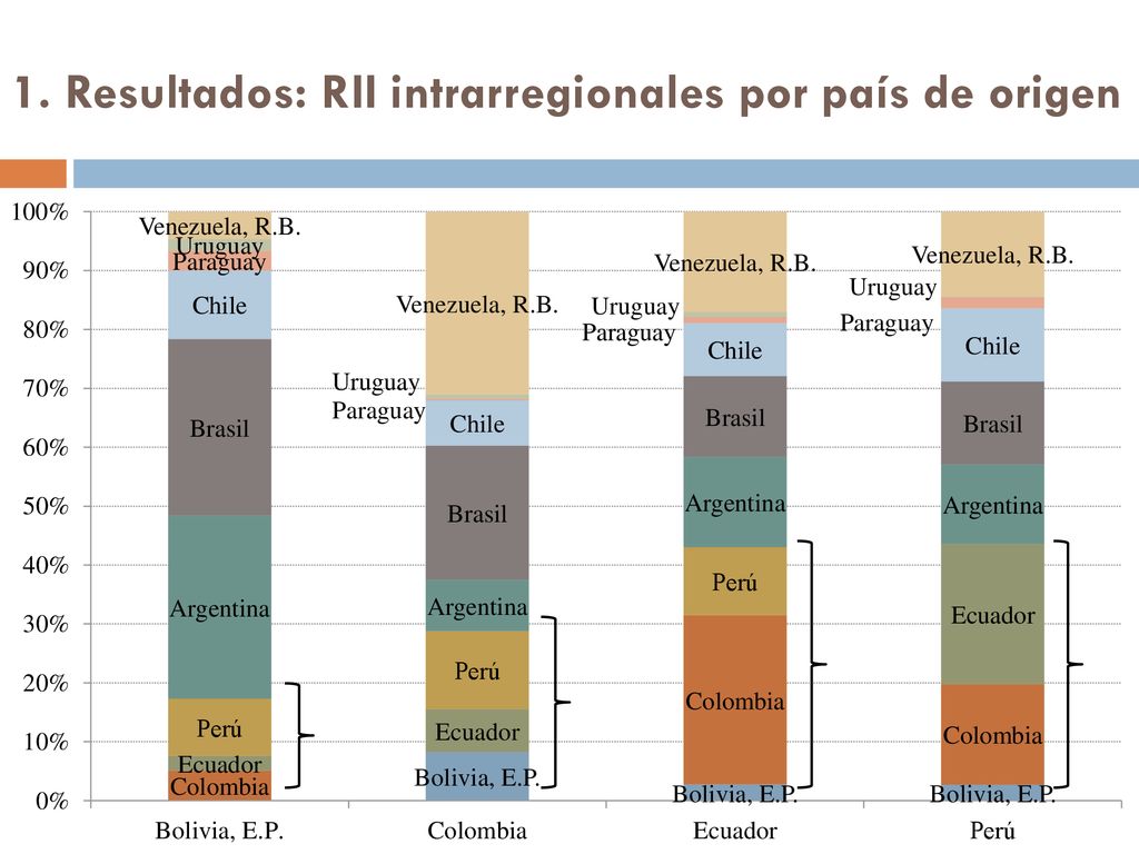 1. Resultados: RII intrarregionales por país de origen