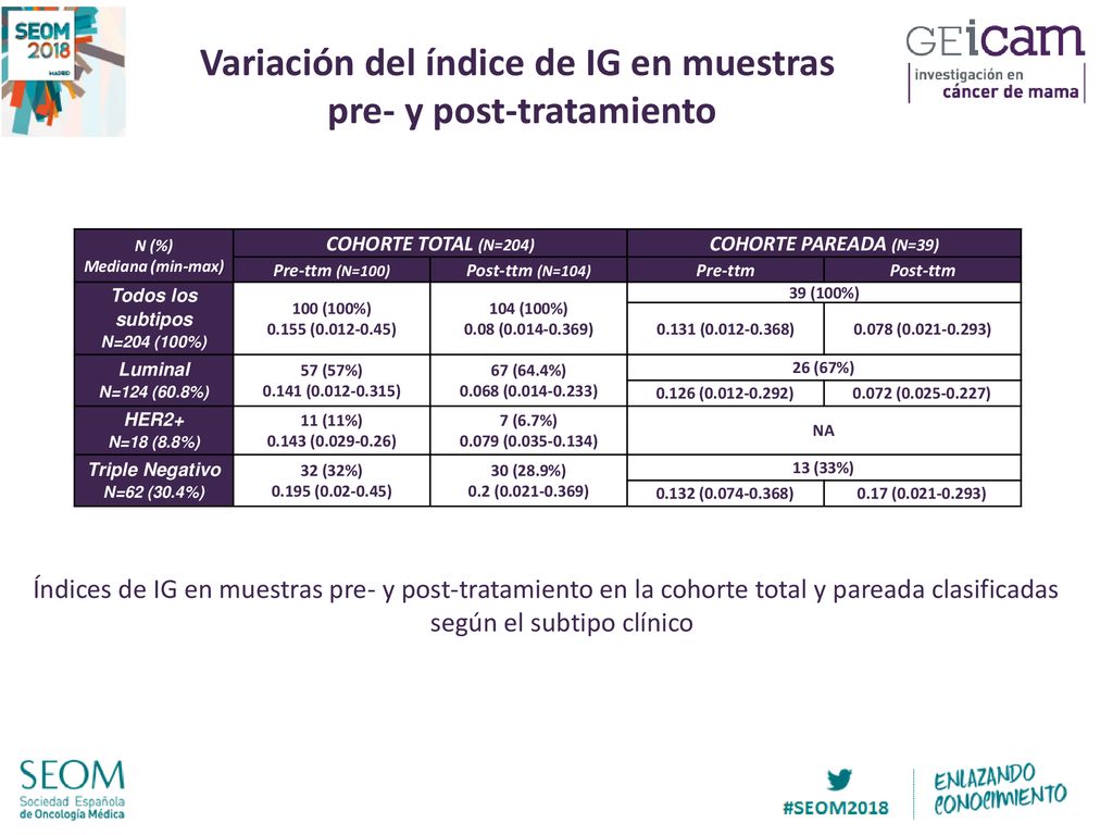 Variación del índice de IG en muestras pre- y post-tratamiento