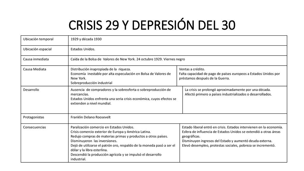 CRISIS 29 Y DEPRESIÓN DEL 30 Ubicación temporal 1929 y década 1930