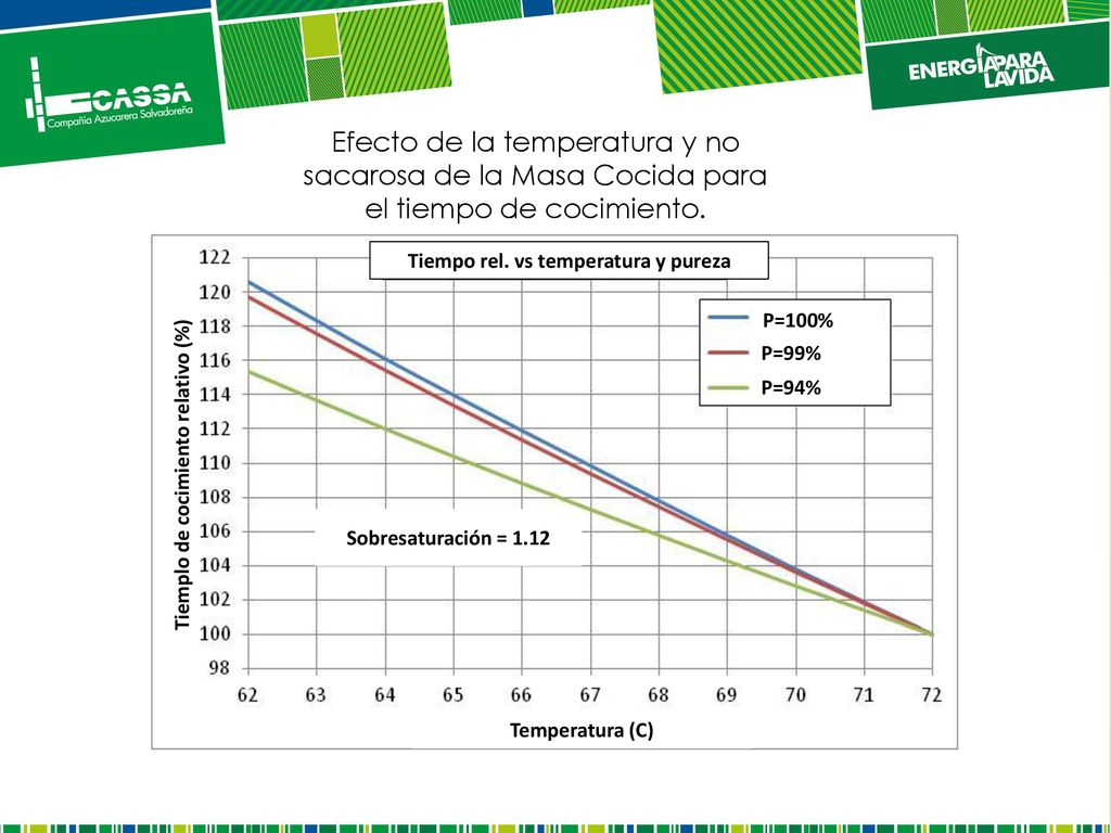 Tiempo rel. vs temperatura y pureza Tiemplo de cocimiento relativo (%)