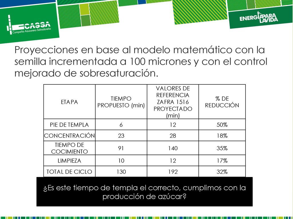 Proyecciones en base al modelo matemático con la semilla incrementada a 100 micrones y con el control mejorado de sobresaturación.