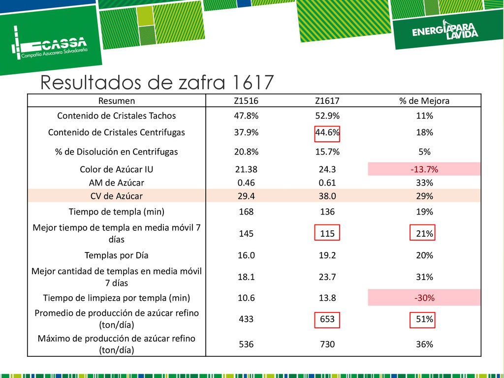 Resultados de zafra 1617 Resumen Z1516 Z1617 % de Mejora