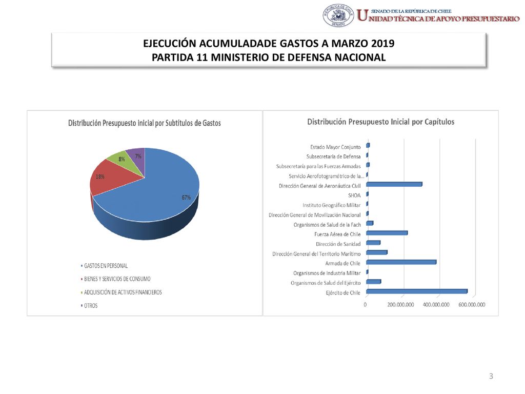 EJECUCIÓN ACUMULADADE GASTOS A MARZO 2019 PARTIDA 11 MINISTERIO DE DEFENSA NACIONAL