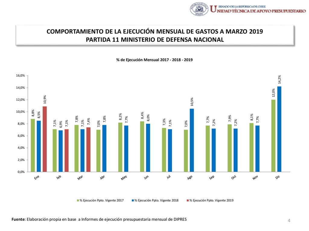 COMPORTAMIENTO DE LA EJECUCIÓN MENSUAL DE GASTOS A MARZO 2019 PARTIDA 11 MINISTERIO DE DEFENSA NACIONAL