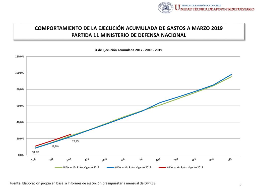 COMPORTAMIENTO DE LA EJECUCIÓN ACUMULADA DE GASTOS A MARZO 2019 PARTIDA 11 MINISTERIO DE DEFENSA NACIONAL