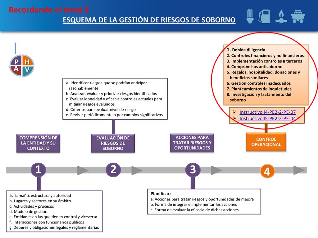 Recordando el tema 3 ESQUEMA DE LA GESTIÓN DE RIESGOS DE SOBORNO. Debida diligencia. Controles financieros y no financieros.