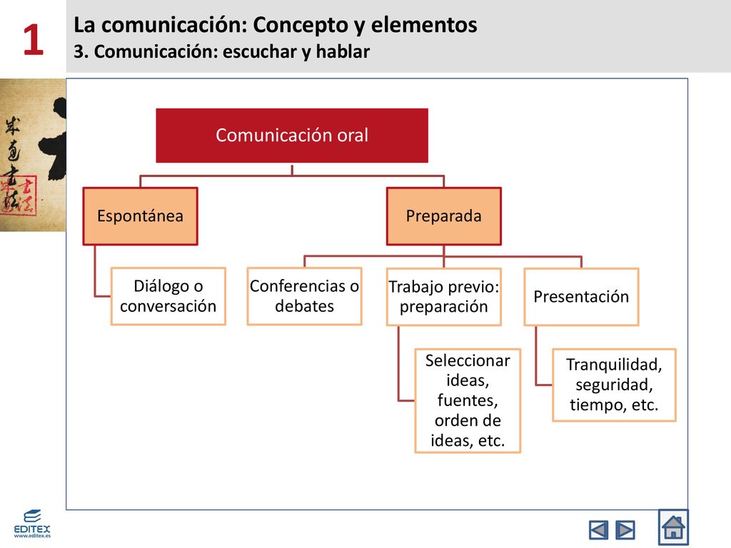 1 La comunicación: Concepto y elementos 3. Comunicación: escuchar y hablar. Comunicación oral. Espontánea.