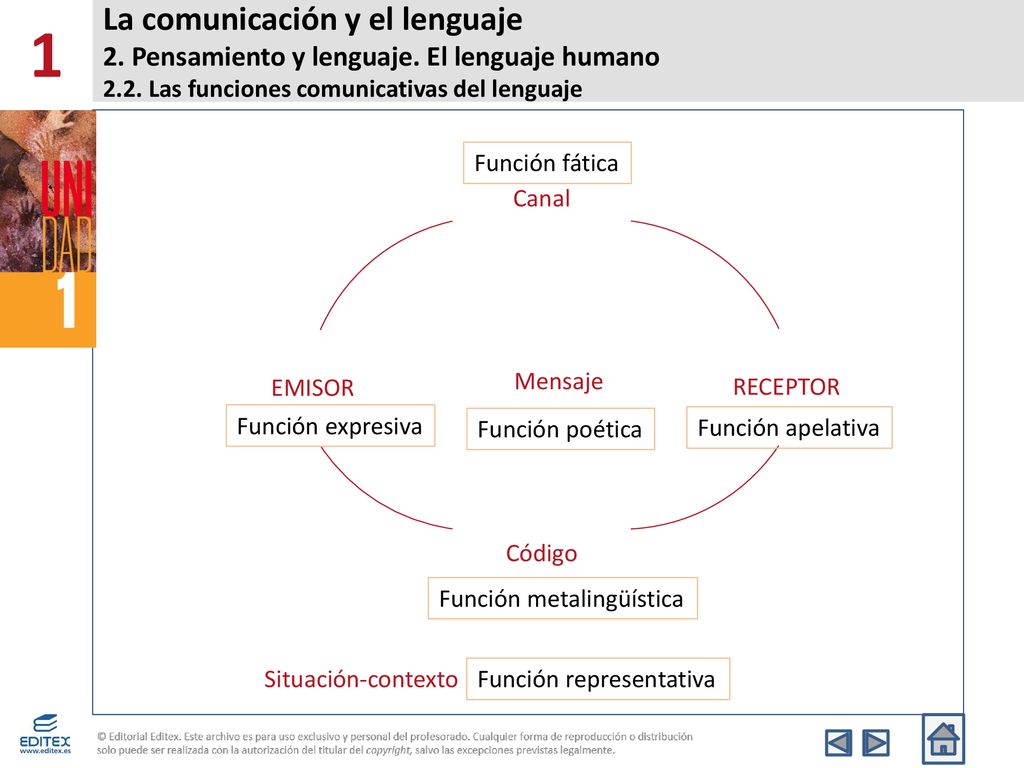 1 La comunicación y el lenguaje 2. Pensamiento y lenguaje. El lenguaje humano 2.2. Las funciones comunicativas del lenguaje.