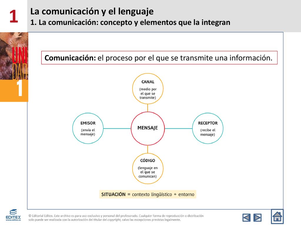 1 La comunicación y el lenguaje 1. La comunicación: concepto y elementos que la integran.