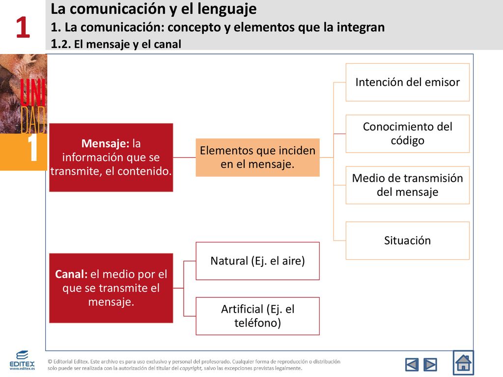 1 La comunicación y el lenguaje 1. La comunicación: concepto y elementos que la integran 1.2. El mensaje y el canal.