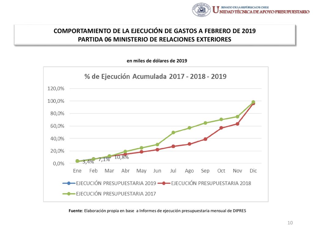 COMPORTAMIENTO DE LA EJECUCIÓN DE GASTOS A FEBRERO DE 2019 PARTIDA 06 MINISTERIO DE RELACIONES EXTERIORES