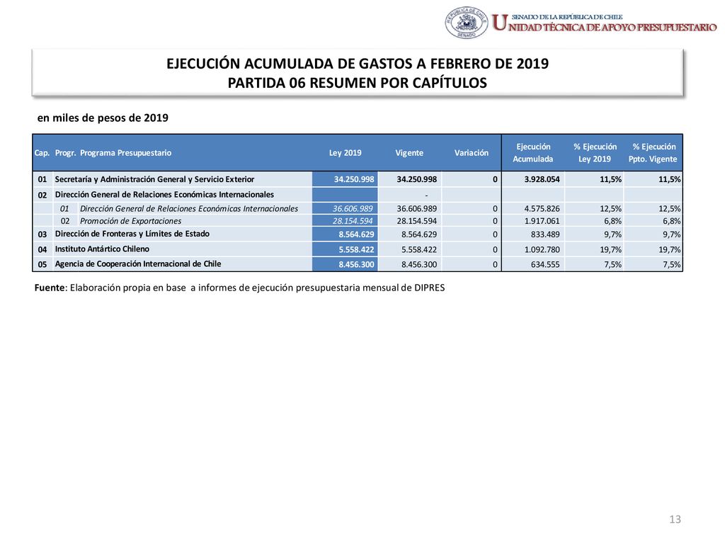 EJECUCIÓN ACUMULADA DE GASTOS A FEBRERO DE 2019 PARTIDA 06 RESUMEN POR CAPÍTULOS
