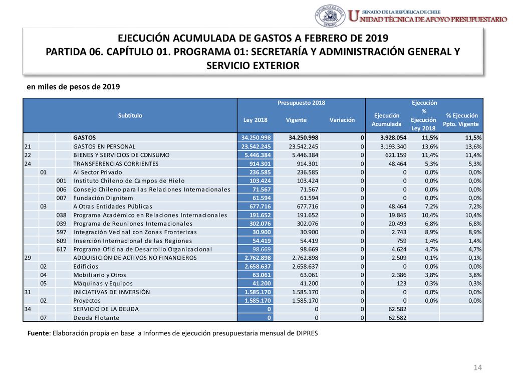 EJECUCIÓN ACUMULADA DE GASTOS A FEBRERO DE 2019 PARTIDA 06. CAPÍTULO 01. PROGRAMA 01: SECRETARÍA Y ADMINISTRACIÓN GENERAL Y SERVICIO EXTERIOR