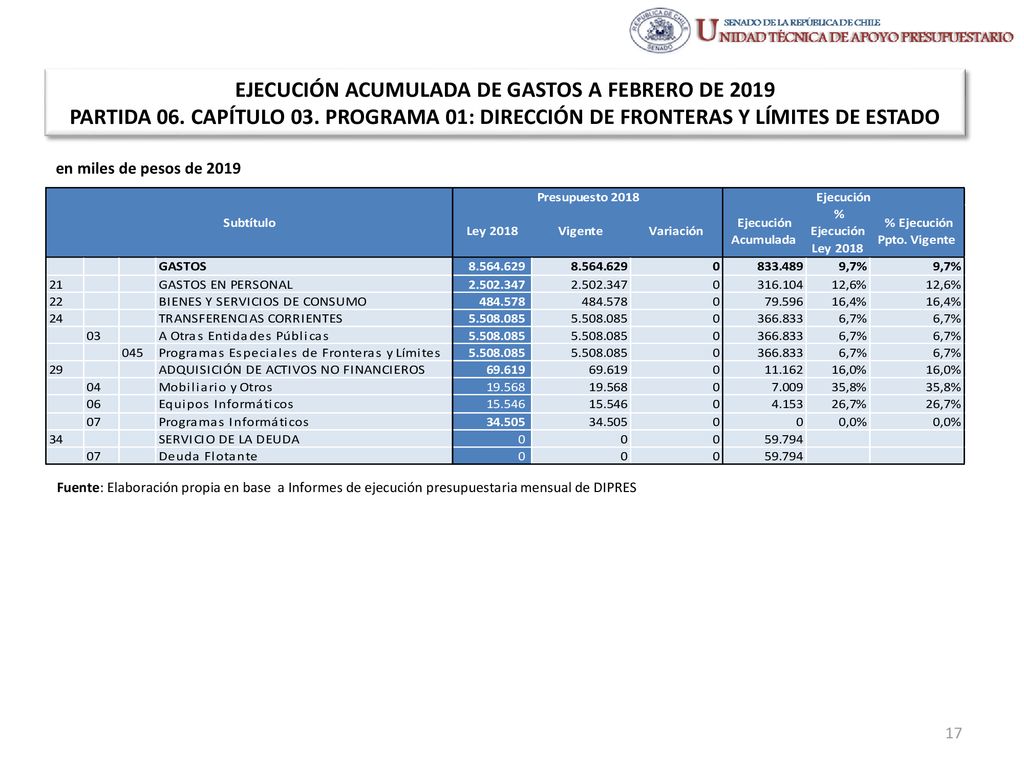 EJECUCIÓN ACUMULADA DE GASTOS A FEBRERO DE 2019 PARTIDA 06. CAPÍTULO 03. PROGRAMA 01: DIRECCIÓN DE FRONTERAS Y LÍMITES DE ESTADO