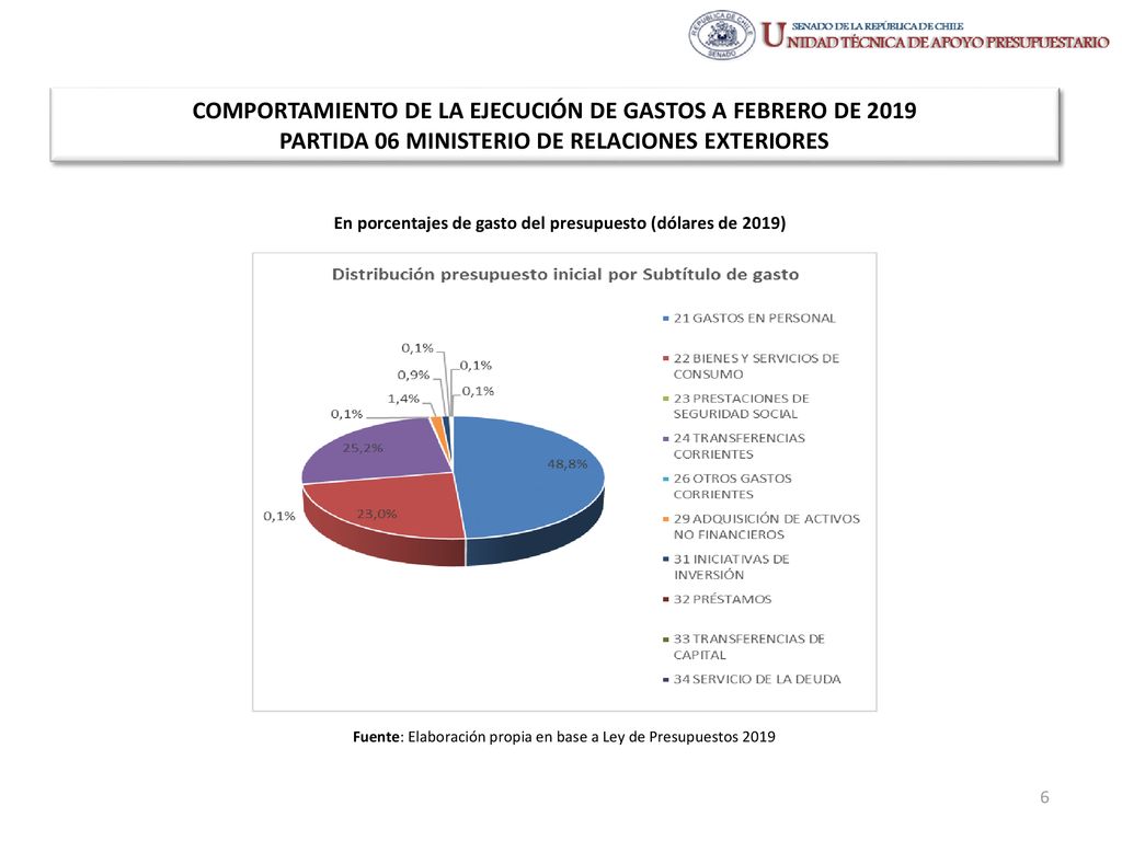 En porcentajes de gasto del presupuesto (dólares de 2019)