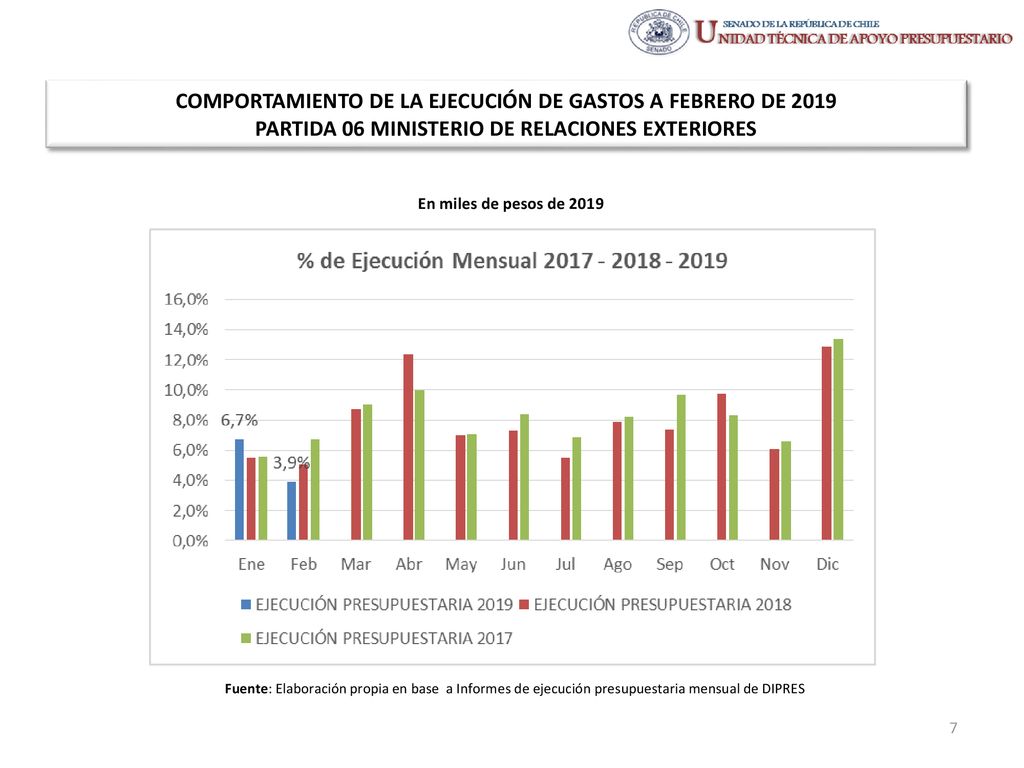 COMPORTAMIENTO DE LA EJECUCIÓN DE GASTOS A FEBRERO DE 2019 PARTIDA 06 MINISTERIO DE RELACIONES EXTERIORES